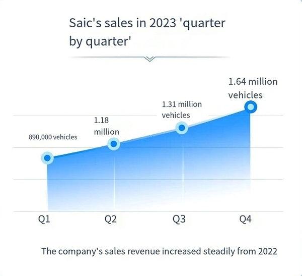 SAIC to sell 5.02 million vehicles by 2023