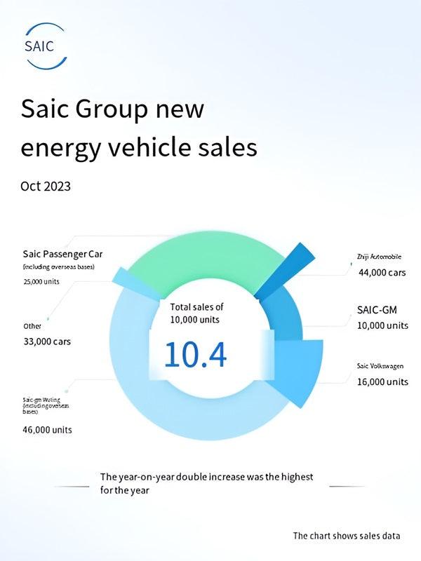 SAIC sells 104,000 new energy vehicles in October - mgtitan